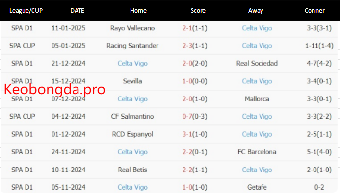 Thống kê phong độ, lịch sử đối đầu của Real Madrid vs Celta Vigo