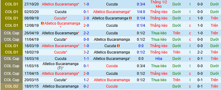 Thống kê phong độ, lịch sử đối đầu của Cucuta vs Atletico Bucaramanga