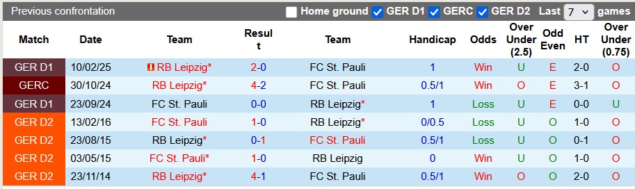 Thống kê phong độ, lịch sử đối đầu của St. Pauli vs Leipzig