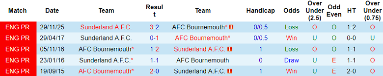 Thống kê phong độ, lịch sử đối đầu của Bournemouth vs Sunderland