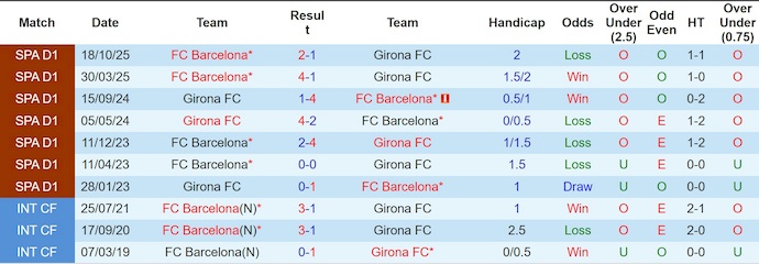 Thống kê phong độ, lịch sử đối đầu của Girona vs Barcelona