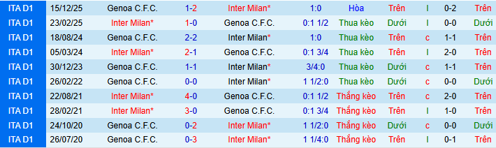 Thống kê phong độ, lịch sử đối đầu của Inter Milan vs Genoa