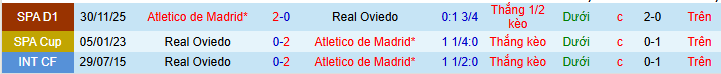 Thống kê phong độ, lịch sử đối đầu của Real Oviedo vs Atletico Madrid