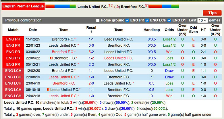 Thống kê phong độ, lịch sử đối đầu của Leeds vs Brentford