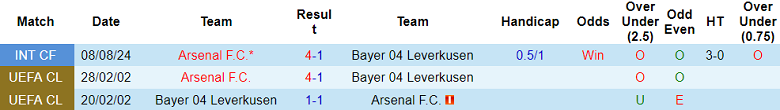 Thống kê phong độ, lịch sử đối đầu của Leverkusen vs Arsenal